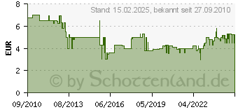 Preistrend fr ROYAL CANIN Feline Sterilised 37 - 400 g