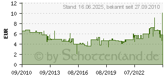 Preistrend fr ROYAL CANIN Maine Coon 31 - 400 g