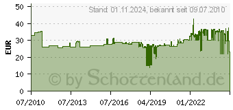 Preistrend fr SIEMENS 3RT2017-1AP01 - Schtz Bgr.S00 3RT2017-1AP01