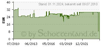 Preistrend fr SIEMENS 3RT2016-1BB41 - Schtz Bgr.S00 3RT2016-1BB41