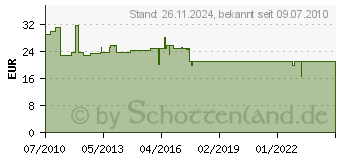 Preistrend fr SIEMENS I IA&DT CD 3RT2015-1BB41 - Schtz Bgr.S00 3RT2015-1BB41