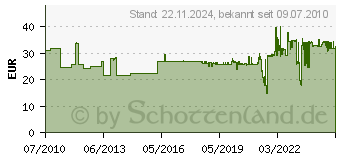 Preistrend fr SIEMENS I IA&DT CD 3RH2140-1BB40 - Hilfsschtz 3RH2140-1BB40