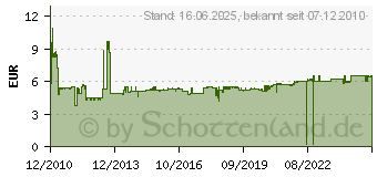 Preistrend fr BACHMANN 6-f. Steckdosenleiste 1.4m schwarz (381.141S)