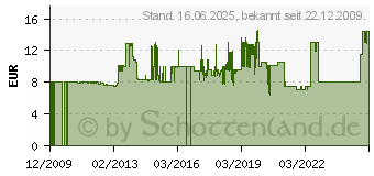 Preistrend fr TECHNISAT 0000/3181 - Sat-Durchgangsdose 0000/3181