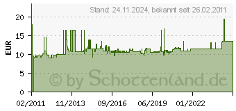 Preistrend fr MERTEN MEG2312-7219 - SCHUKO-Steckdose pws MEG2312-7219