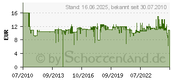 Preistrend fr PHILIPS TT 2000/43 (TT2000/43)