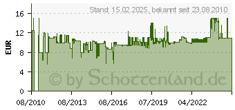 Preistrend fr NIGRIN Performance Lackreparatur- Set