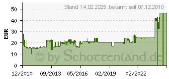 Preistrend fr ASTRO ACX 925