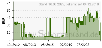 Preistrend fr SCOTT 350 Toilet Tissue 2-lag.64Rl., ArtNr: 8519 8519[819]