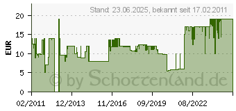 Preistrend fr CAMPINGAZ 202 027 - Dachleitungshalter 202 027 202027 (202027)