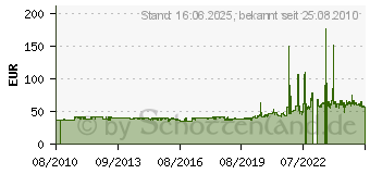 Preistrend fr HEIDENAU K 66 80/90-17 44 S