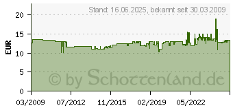 Preistrend fr KNIPEX Ersatzmesserblock fr 12 42 195 (12 49 21)