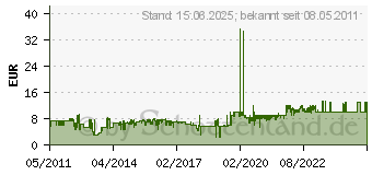 Preistrend fr ACME Pfeife Thunderer 60 1/2