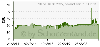 Preistrend fr Technaxx MusicMan MA Stereo-Lautsprecher grn (TXX3433)