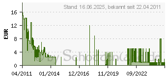 Preistrend fr Anomaly - Warzone Earth - PC