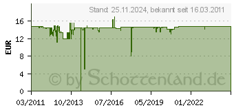 Preistrend fr TFA DOSTMANN T F Display Sender, 868 MHZ grau, FE-TFA 30.3180.IT