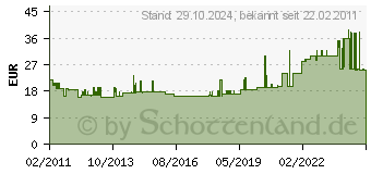 Preistrend fr HELLERMANNTYTON Cable Scout Plus Leuchte Cs-Ab 897-90016