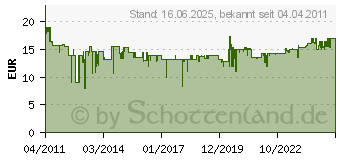 Preistrend fr KRCHER Handdse fr SC 28842800 (2.884-280.0)