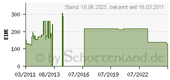 Preistrend fr 3TB HITACHI Deskstar 5K3000 (HDS5C3030ALA630 / 0F12460)