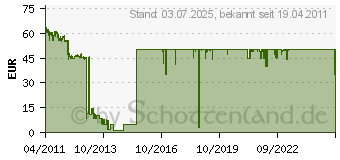 Preistrend fr Thermaltake Berlin 630W (W0393RE)