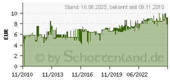 Preistrend fr SONAX Xtreme AutoInnenReiniger, 500 ml 2212410 (02212410)