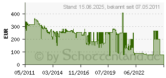 Preistrend fr SEAGATE ST9600205SS 600 GB ST9600205SS 600 GB 3,4/64/10000