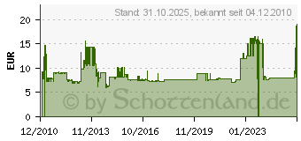 Preistrend fr WISI DD 11 M 0650 - Durchgangsdose DD 11 M 0650 DD11M0650