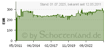 Preistrend fr BOSCH Handhobel GHO 40-82 C in L-Boxx 060159A76A