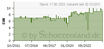 Preistrend fr AMAZONAS Wandhaken Jumbo (AZ-3010000)