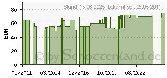 Preistrend fr DENNERLE CO2 Mehrweg Flasche 500 gr.