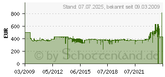 Preistrend fr BOSCH AXT 25 TC Leisehcksler