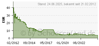 Preistrend fr 32GB VERBATIM Micro SDHC Klasse 10 (44013)