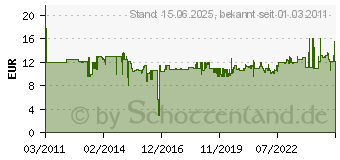 Preistrend fr WIHA 287-991 Bithalter Vde-Drehmoment (287991)