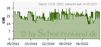 Preistrend fr HEIDEMANN Klangaktiver-Funkkonverter Hx