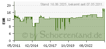 Preistrend fr DELOCK 5m HDMI AM/AM 82739[1129]