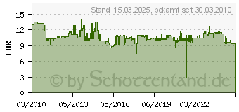 Preistrend fr BOSCH E-Werkzeuge 1 609 201 647 - Reduzierdse 1 609 201 647 1609201647 (1609201647)