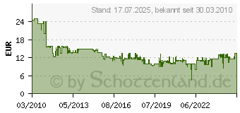 Preistrend fr BOSCH 2 608 656 263(VE5) - Sbelsgebltter S 628 DF 2 608 656 263 (Inhalt: 5) 2608656263(VE5)