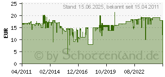 Preistrend fr PAULMANN 977.28 - El. Trafo 70VA 977.28