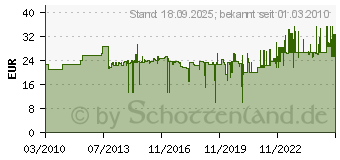 Preistrend fr TESA 04651-gr 50x25 - Tesaband Premium 04651-gr 50x25 04651-GR50X25