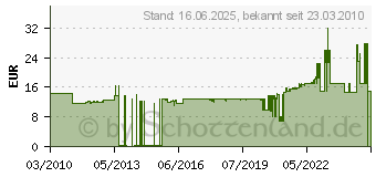 Preistrend fr FISCHER DEUTSCHL. PD 8 (100 Stck) - Platten-Dbel PD 8 (775330)