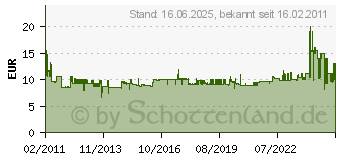 Preistrend fr PROXXON MICROMOT 9tlg. Winkelschlssel Innen6kant