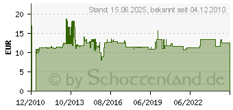 Preistrend fr WISI DB 64 - UNICABLE-Durchgangsdose DB 64 DB64[786]