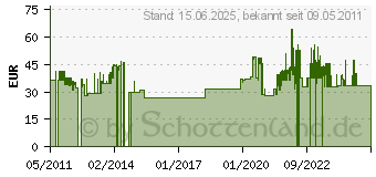 Preistrend fr HELIOS FES 150 - Fenstereinbausatz FES 150 FES150