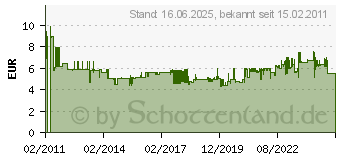 Preistrend fr WIHA 3201 Softfinish 3,5 X 100 Slim Fix (3201035100)