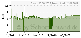 Preistrend fr BERKER 1407 - Zentralstck pws 1407