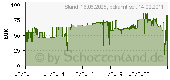 Preistrend fr BACHMANN Verlngerungsleitung 343.175 - Bachmann