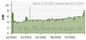 Preistrend fr BACHMANN - Befestigungskit fr Verlngerungskabel (930.120)