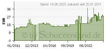 Preistrend fr TRILUX ZS1P 2000 - Seilaufhngung ZS1P 2000 ZS1P2000