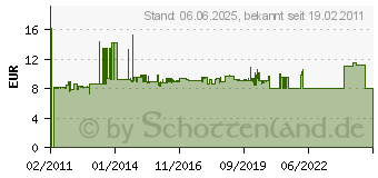 Preistrend fr MERTEN MEG3112-0000 - Ausschalter-Einsatz 2-pol.10AX 250V AC MEG3112-0000