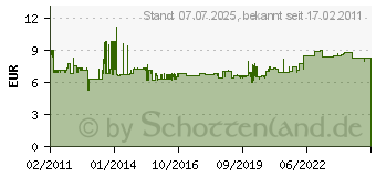 Preistrend fr MERTEN MEG2311-0325 - SCHUKO-Steckdose aws/gl MEG2311-0325